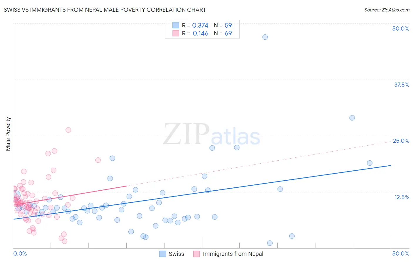 Swiss vs Immigrants from Nepal Male Poverty