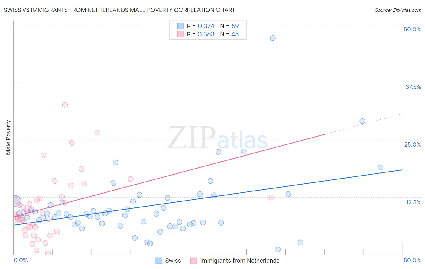 Swiss vs Immigrants from Netherlands Male Poverty