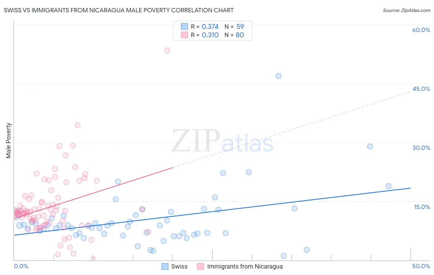 Swiss vs Immigrants from Nicaragua Male Poverty