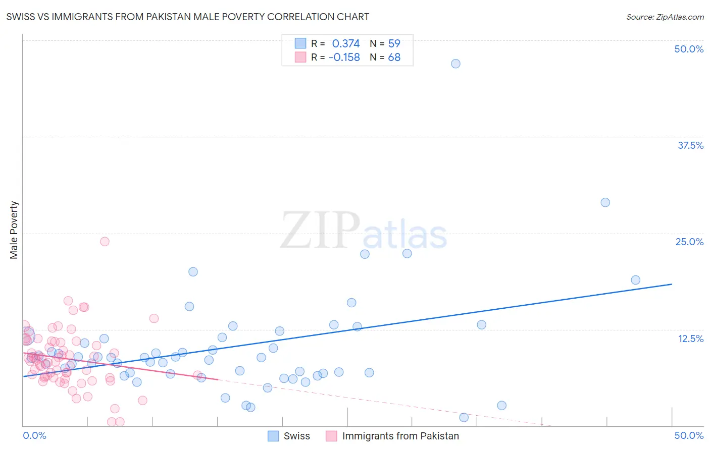 Swiss vs Immigrants from Pakistan Male Poverty