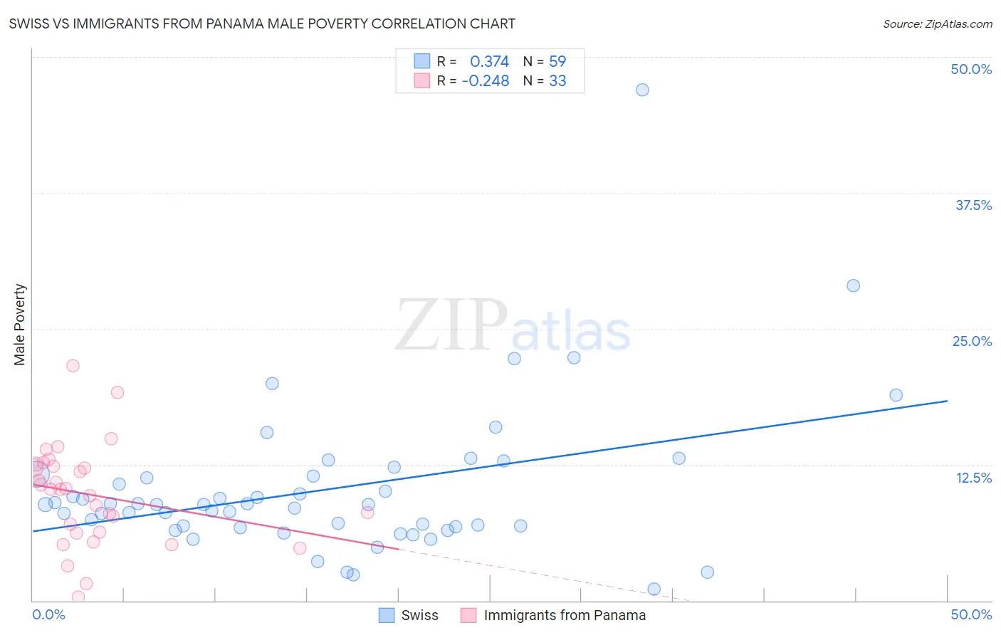 Swiss vs Immigrants from Panama Male Poverty