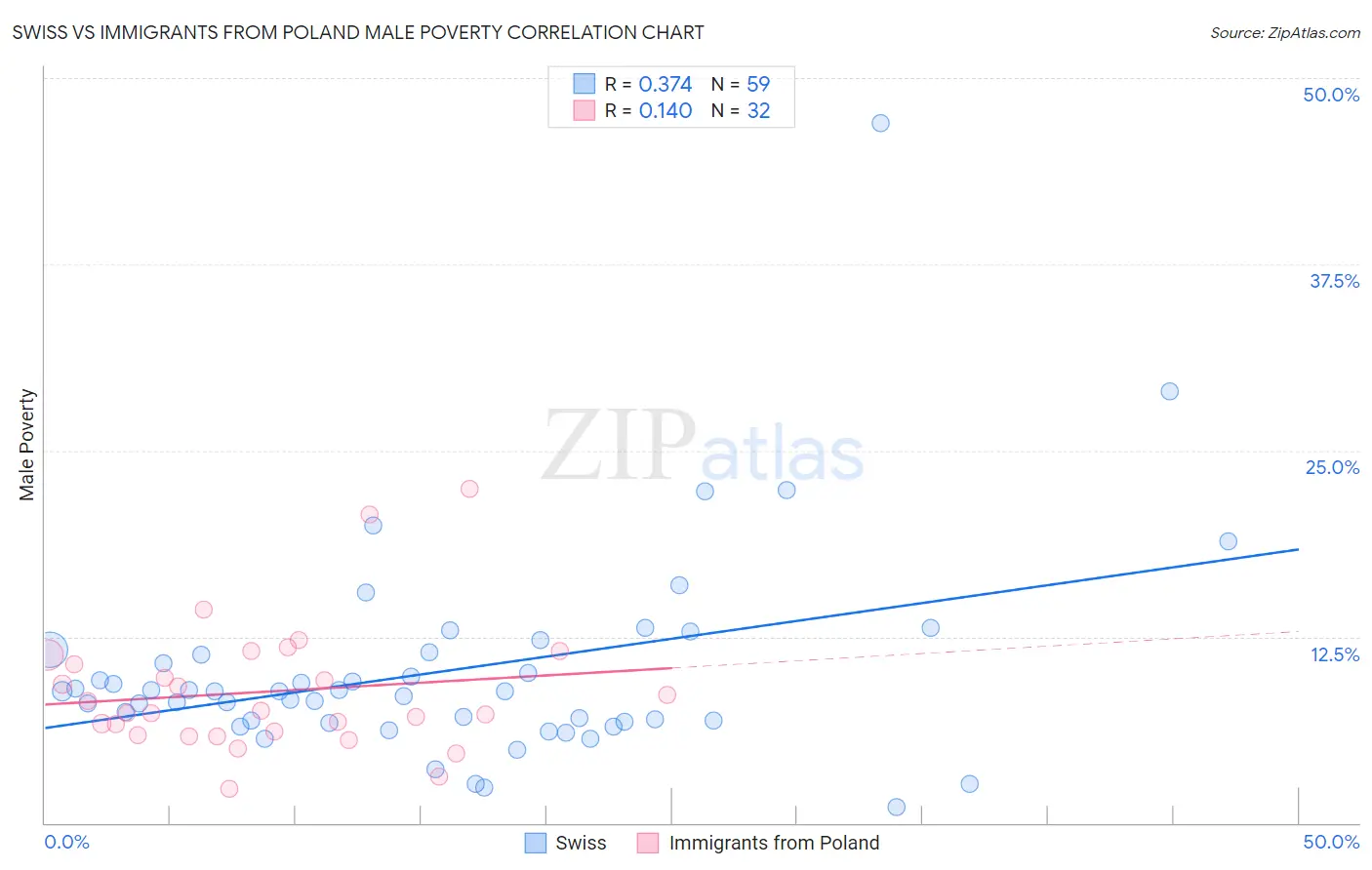 Swiss vs Immigrants from Poland Male Poverty