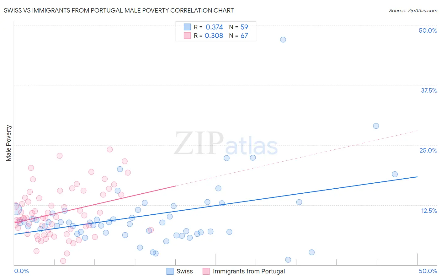Swiss vs Immigrants from Portugal Male Poverty