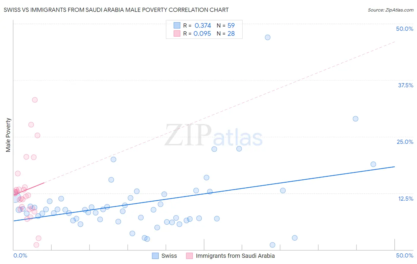 Swiss vs Immigrants from Saudi Arabia Male Poverty