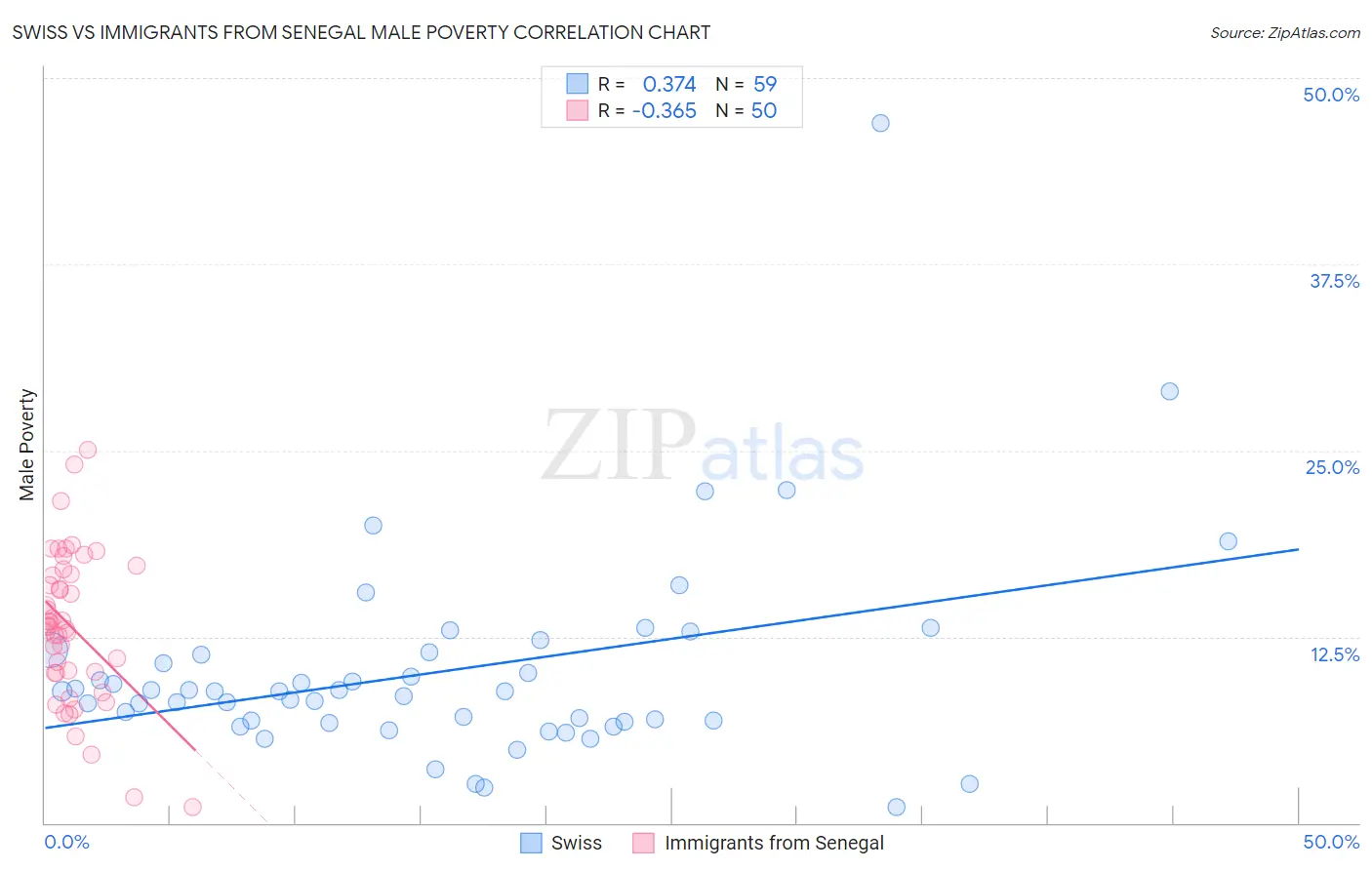 Swiss vs Immigrants from Senegal Male Poverty