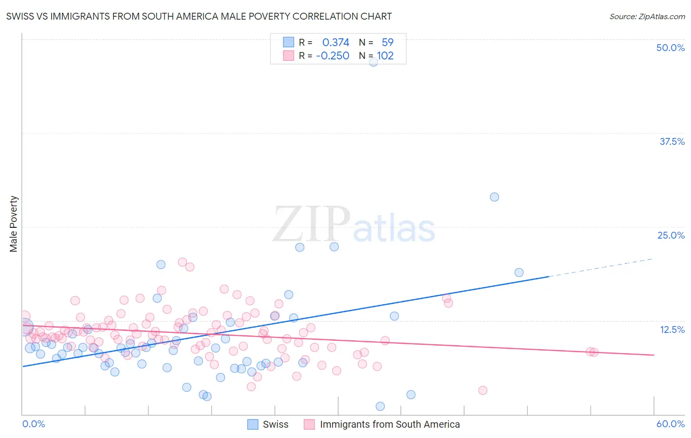 Swiss vs Immigrants from South America Male Poverty
