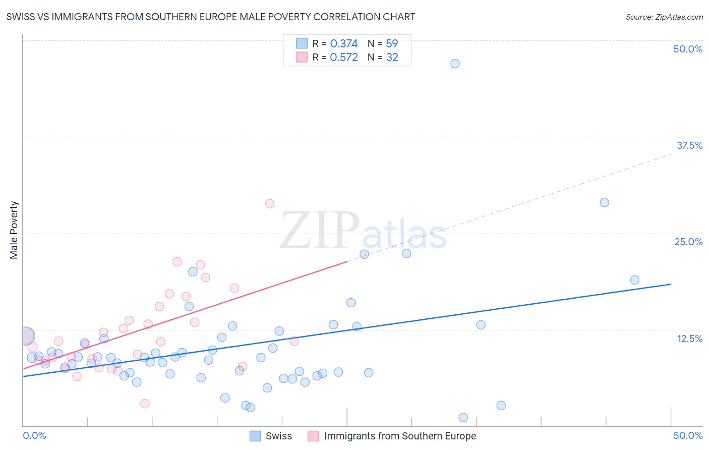 Swiss vs Immigrants from Southern Europe Male Poverty