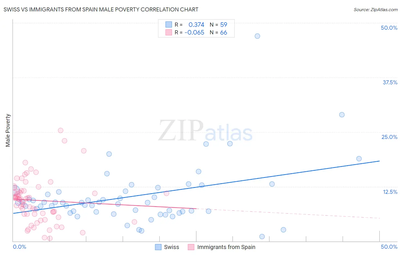 Swiss vs Immigrants from Spain Male Poverty