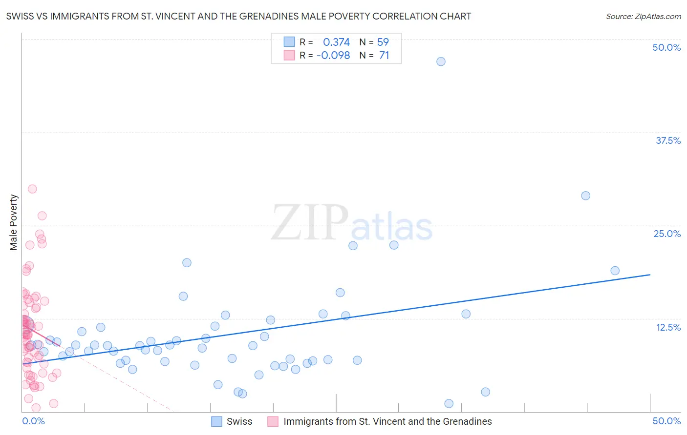 Swiss vs Immigrants from St. Vincent and the Grenadines Male Poverty