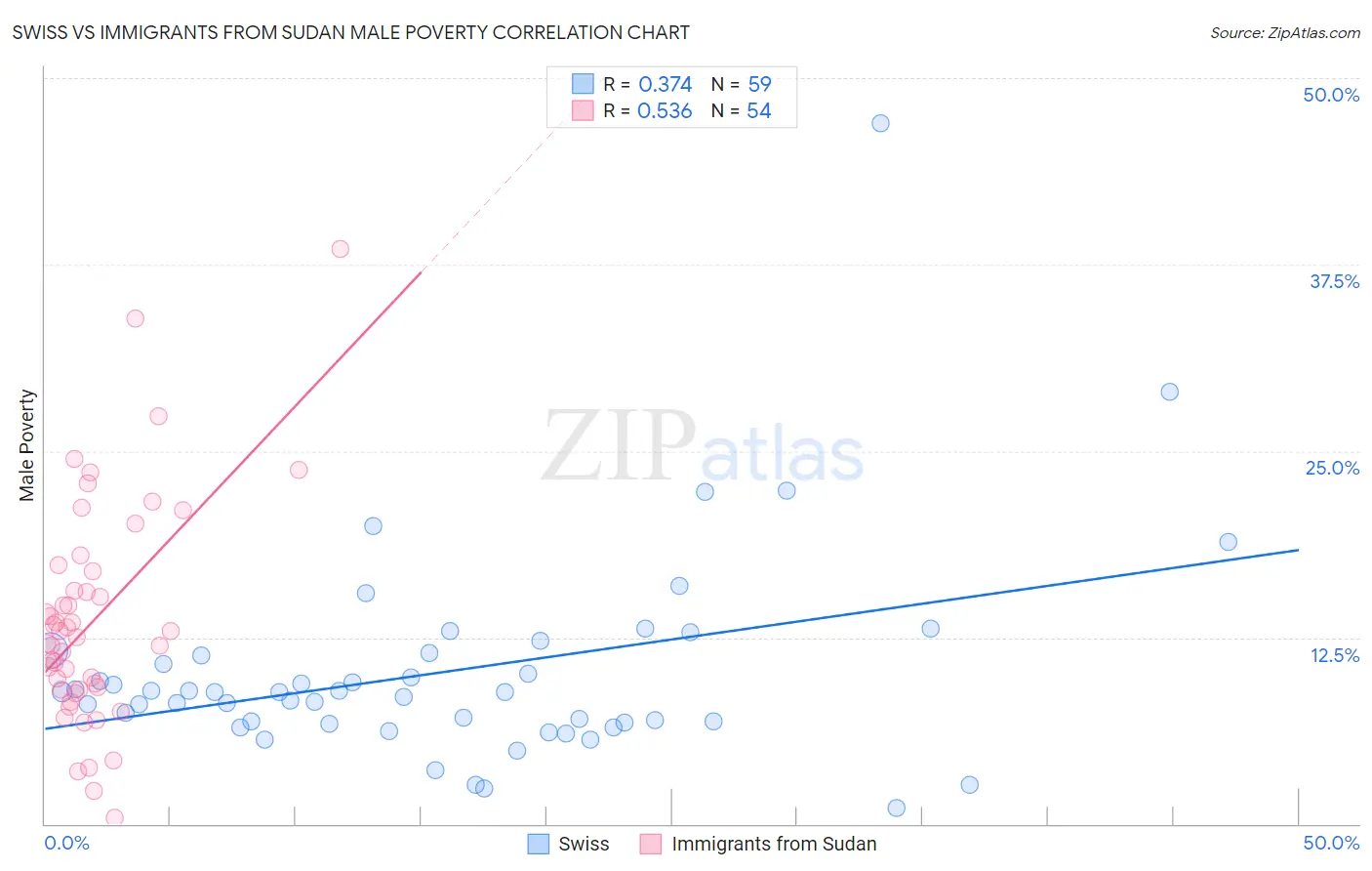 Swiss vs Immigrants from Sudan Male Poverty