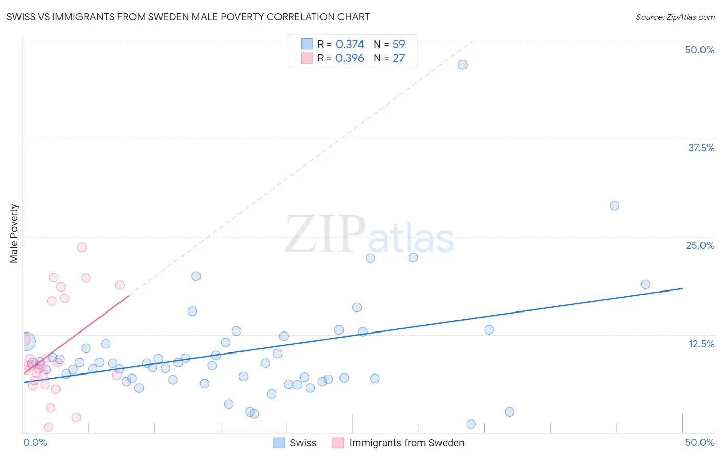 Swiss vs Immigrants from Sweden Male Poverty