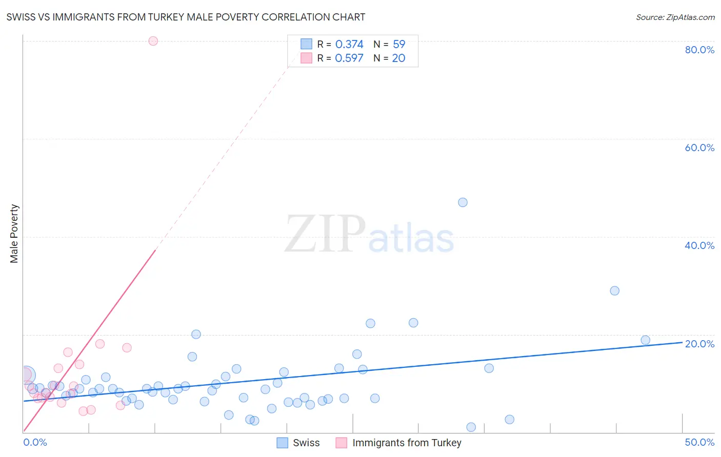 Swiss vs Immigrants from Turkey Male Poverty