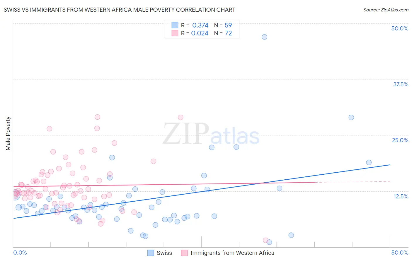 Swiss vs Immigrants from Western Africa Male Poverty
