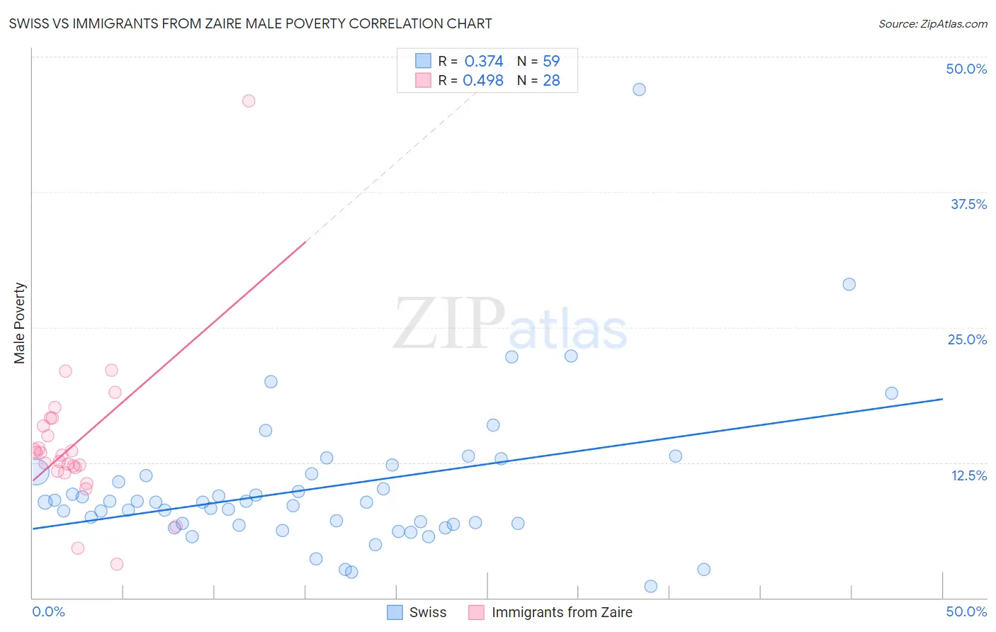 Swiss vs Immigrants from Zaire Male Poverty