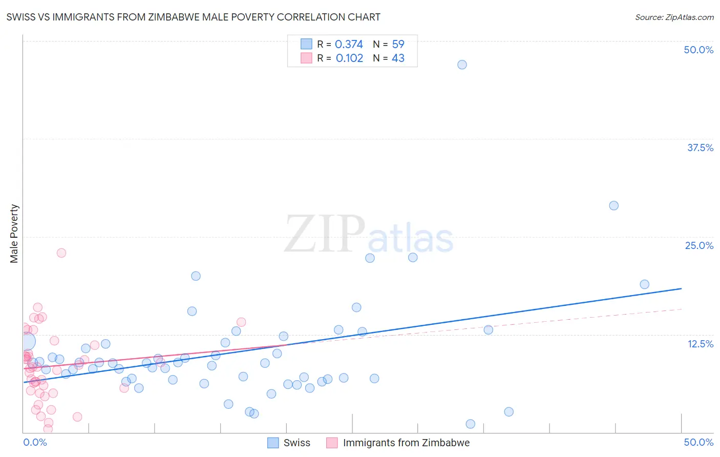 Swiss vs Immigrants from Zimbabwe Male Poverty