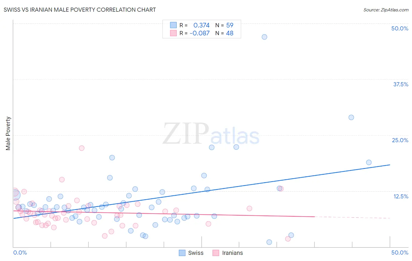 Swiss vs Iranian Male Poverty
