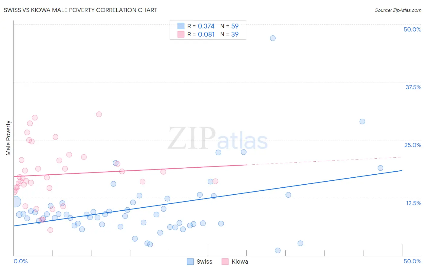 Swiss vs Kiowa Male Poverty