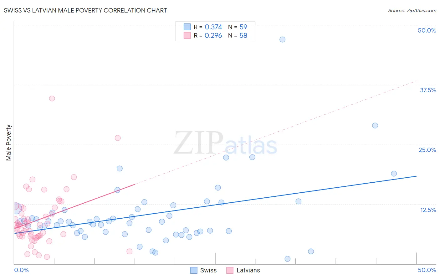 Swiss vs Latvian Male Poverty