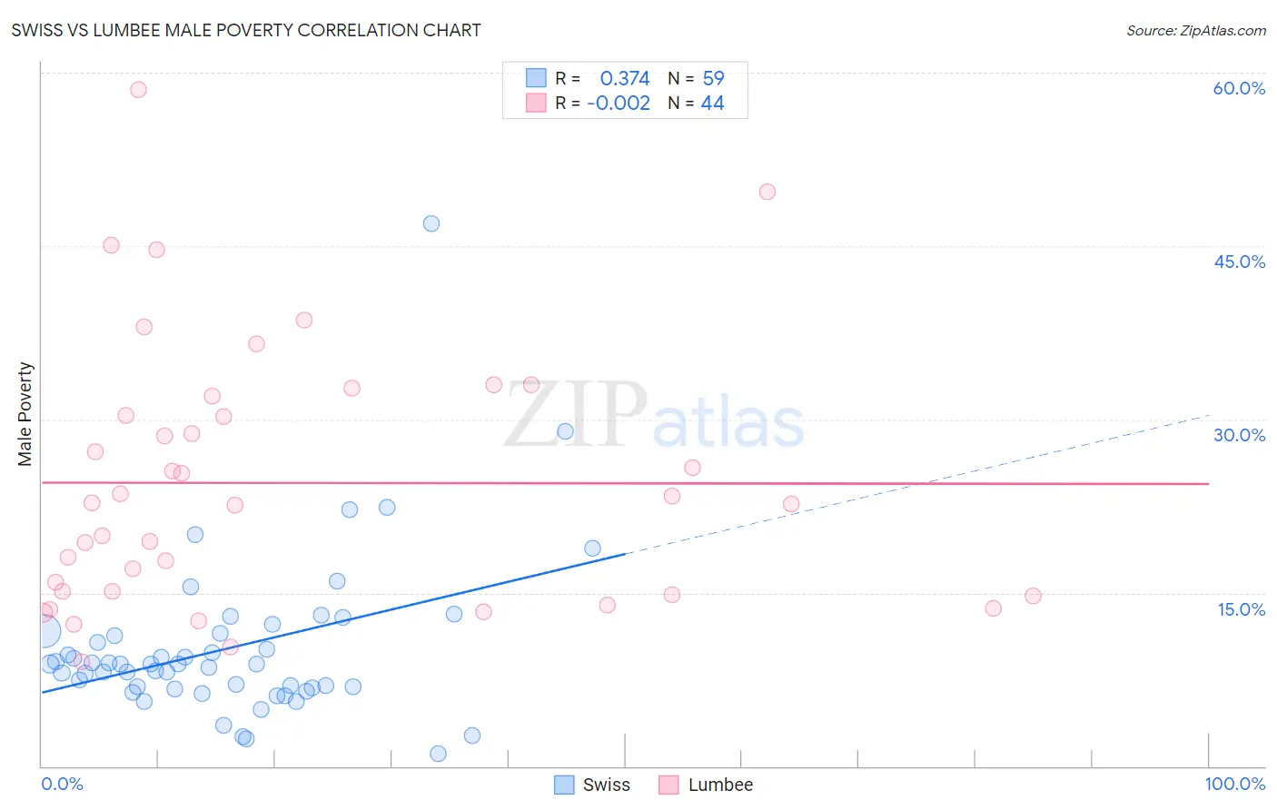 Swiss vs Lumbee Male Poverty