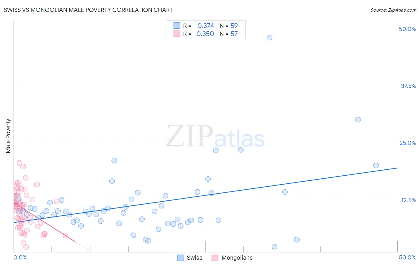 Swiss vs Mongolian Male Poverty