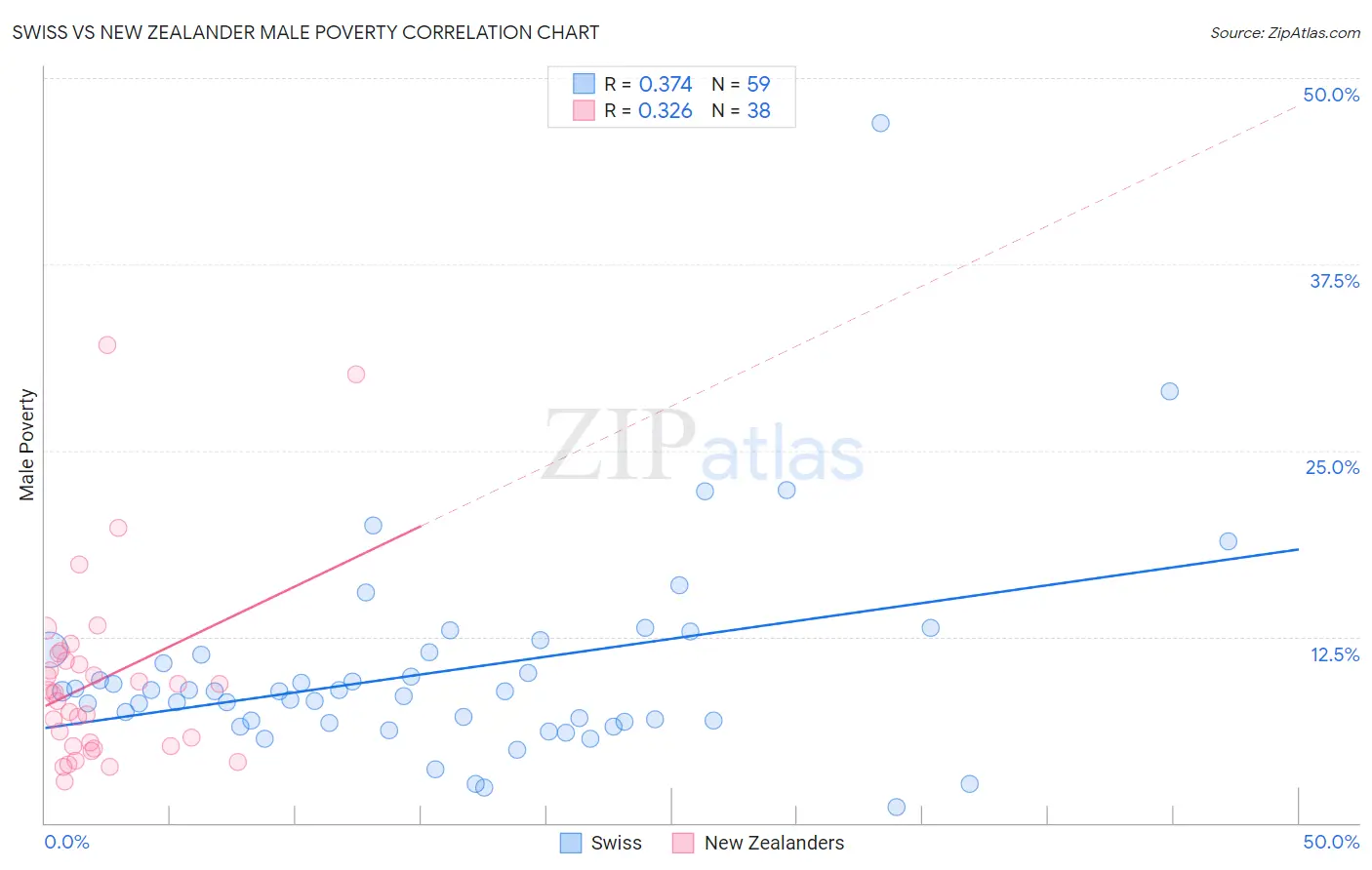 Swiss vs New Zealander Male Poverty