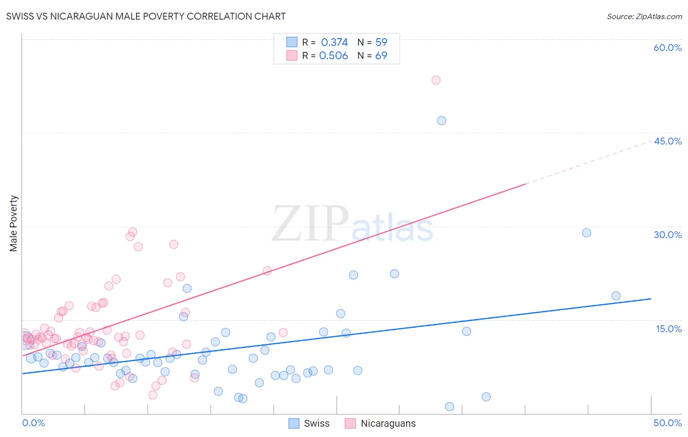 Swiss vs Nicaraguan Male Poverty