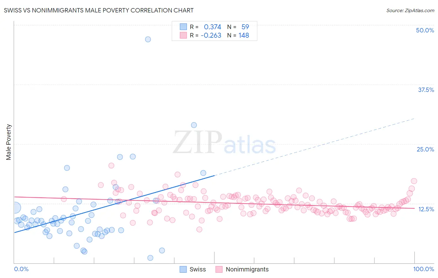 Swiss vs Nonimmigrants Male Poverty