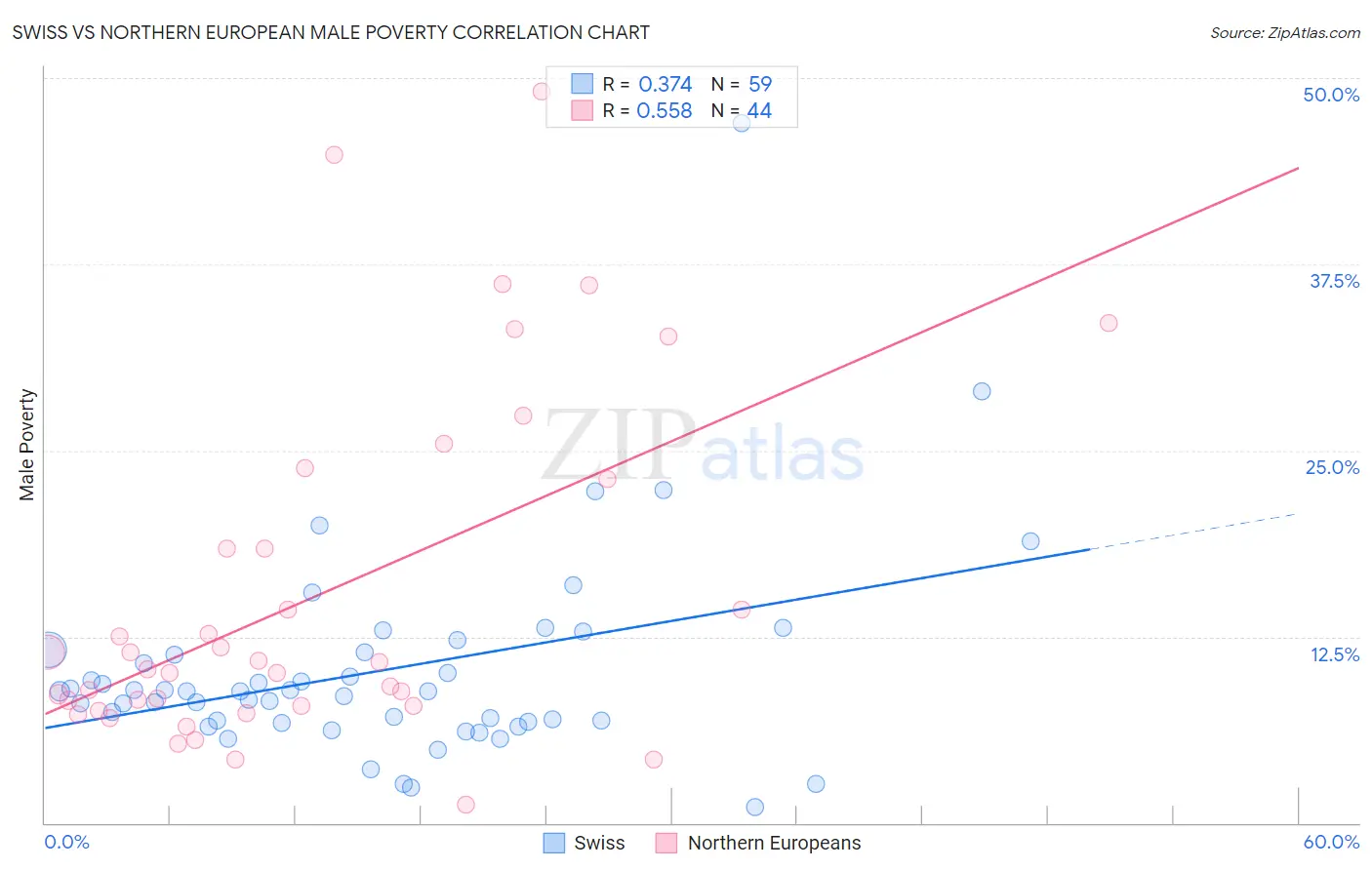 Swiss vs Northern European Male Poverty