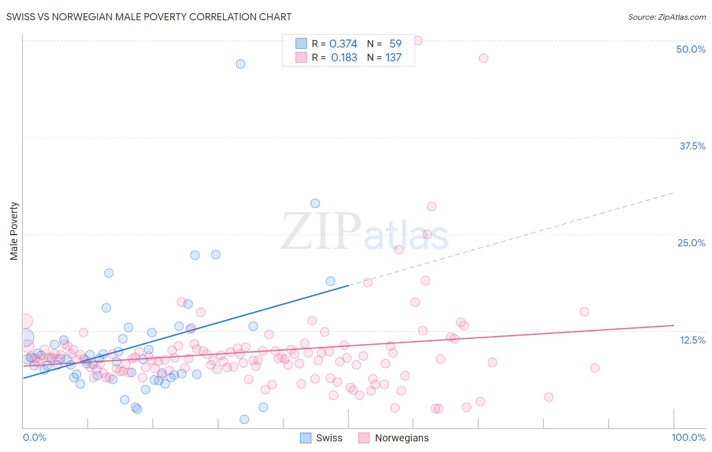 Swiss vs Norwegian Male Poverty