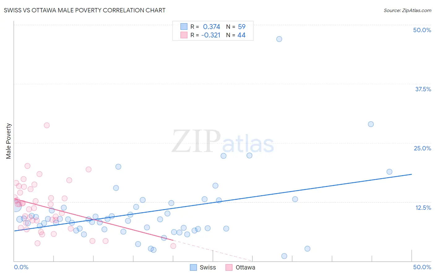 Swiss vs Ottawa Male Poverty