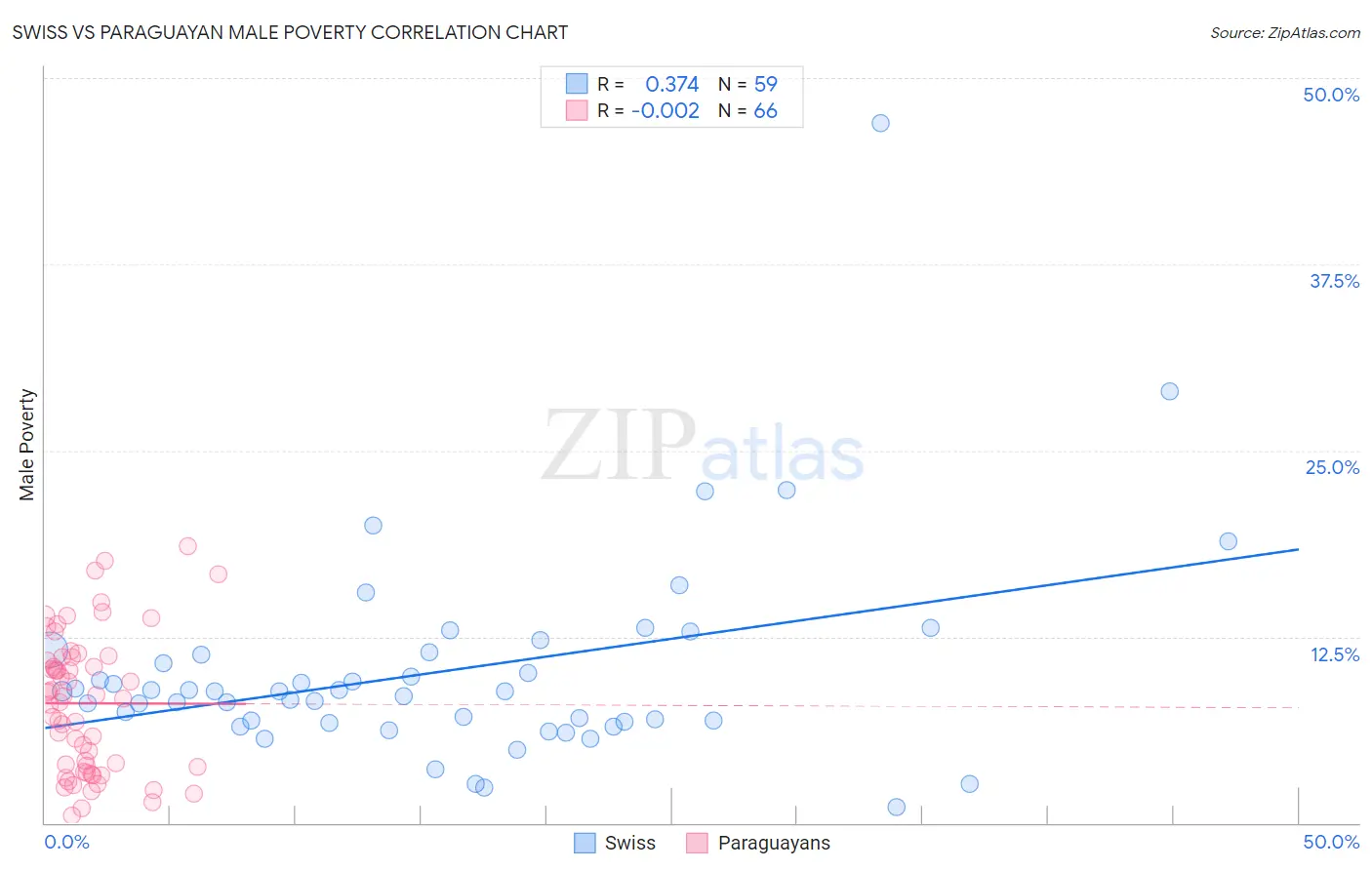 Swiss vs Paraguayan Male Poverty