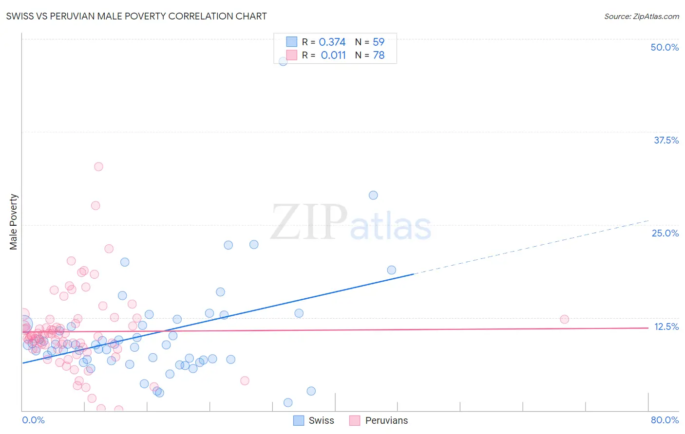 Swiss vs Peruvian Male Poverty