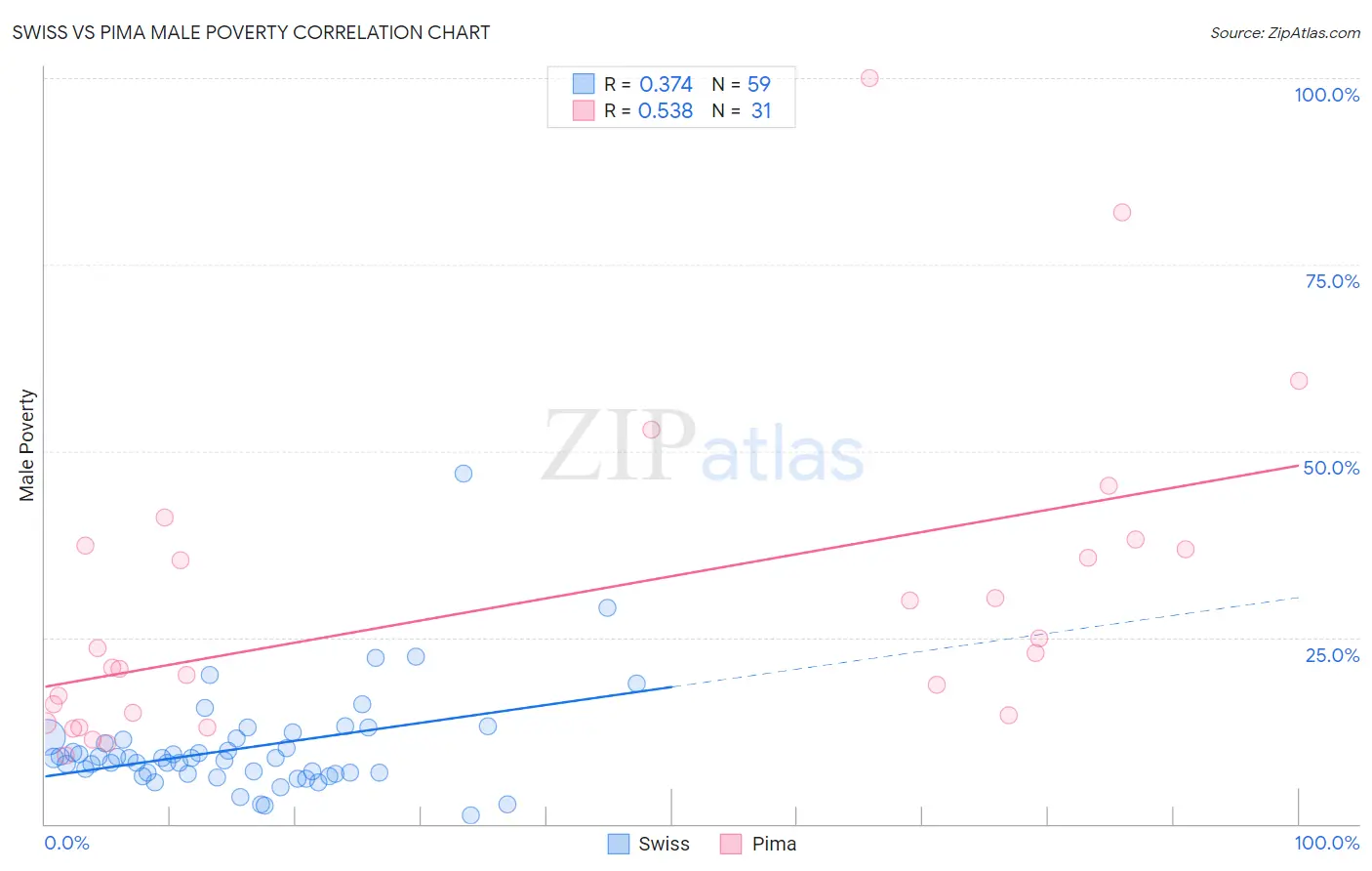 Swiss vs Pima Male Poverty