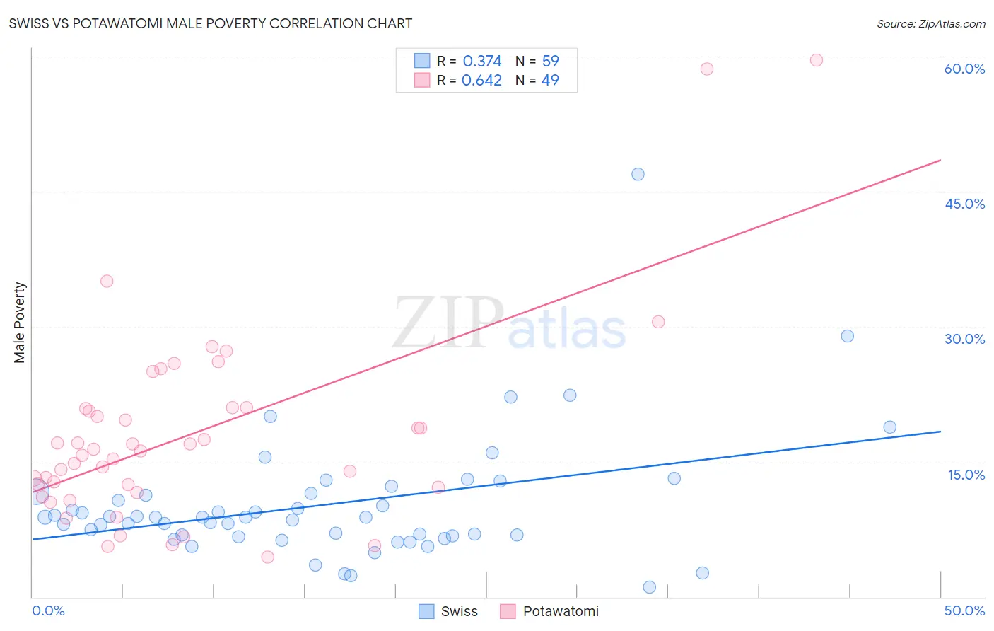 Swiss vs Potawatomi Male Poverty