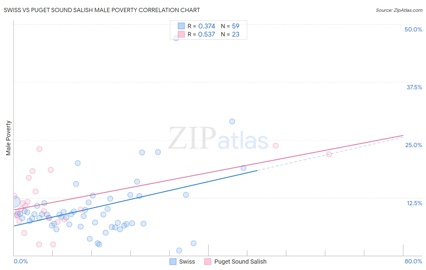 Swiss vs Puget Sound Salish Male Poverty