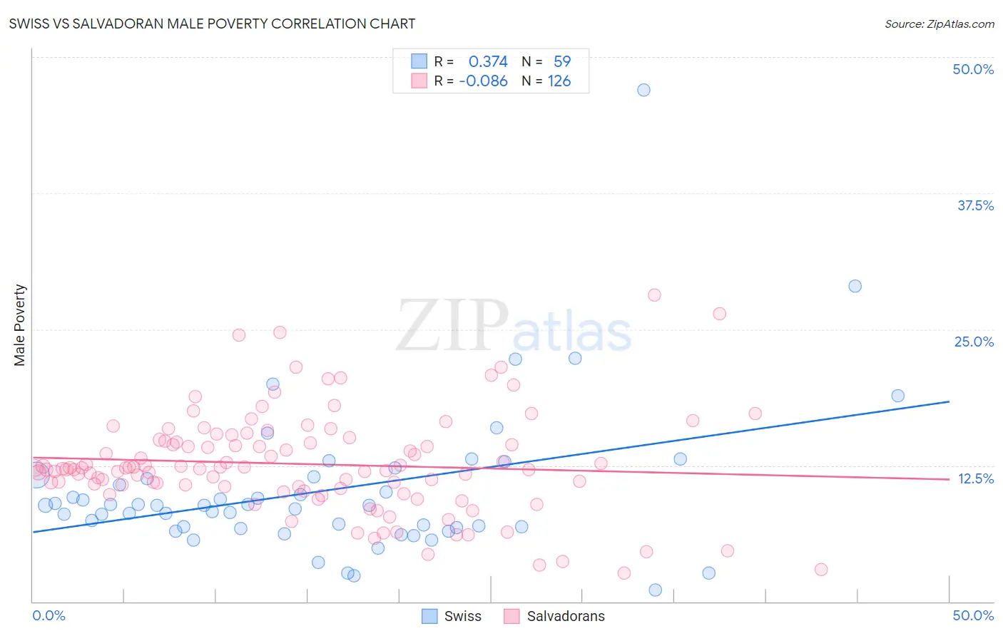 Swiss vs Salvadoran Male Poverty