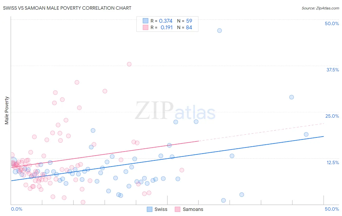 Swiss vs Samoan Male Poverty