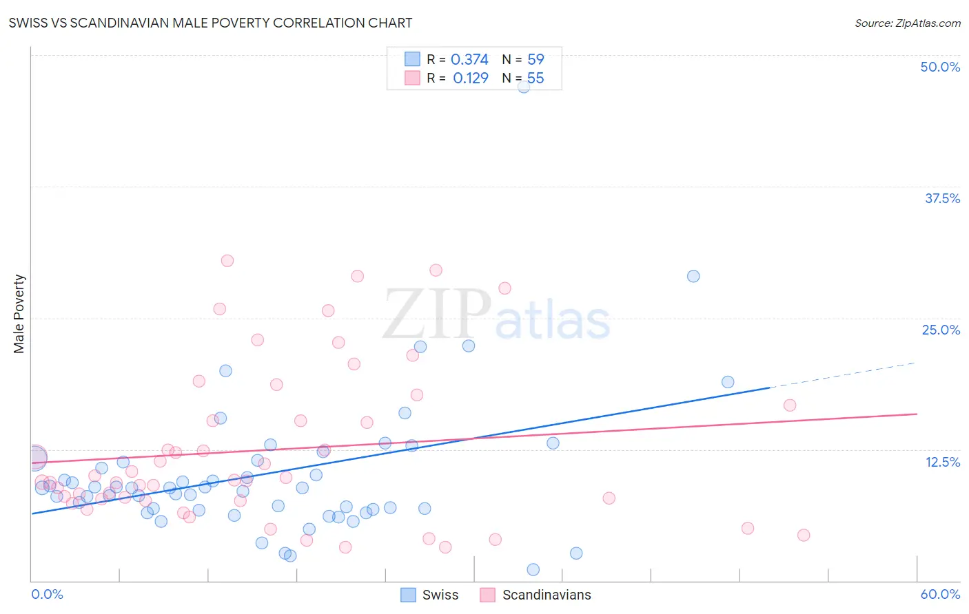 Swiss vs Scandinavian Male Poverty