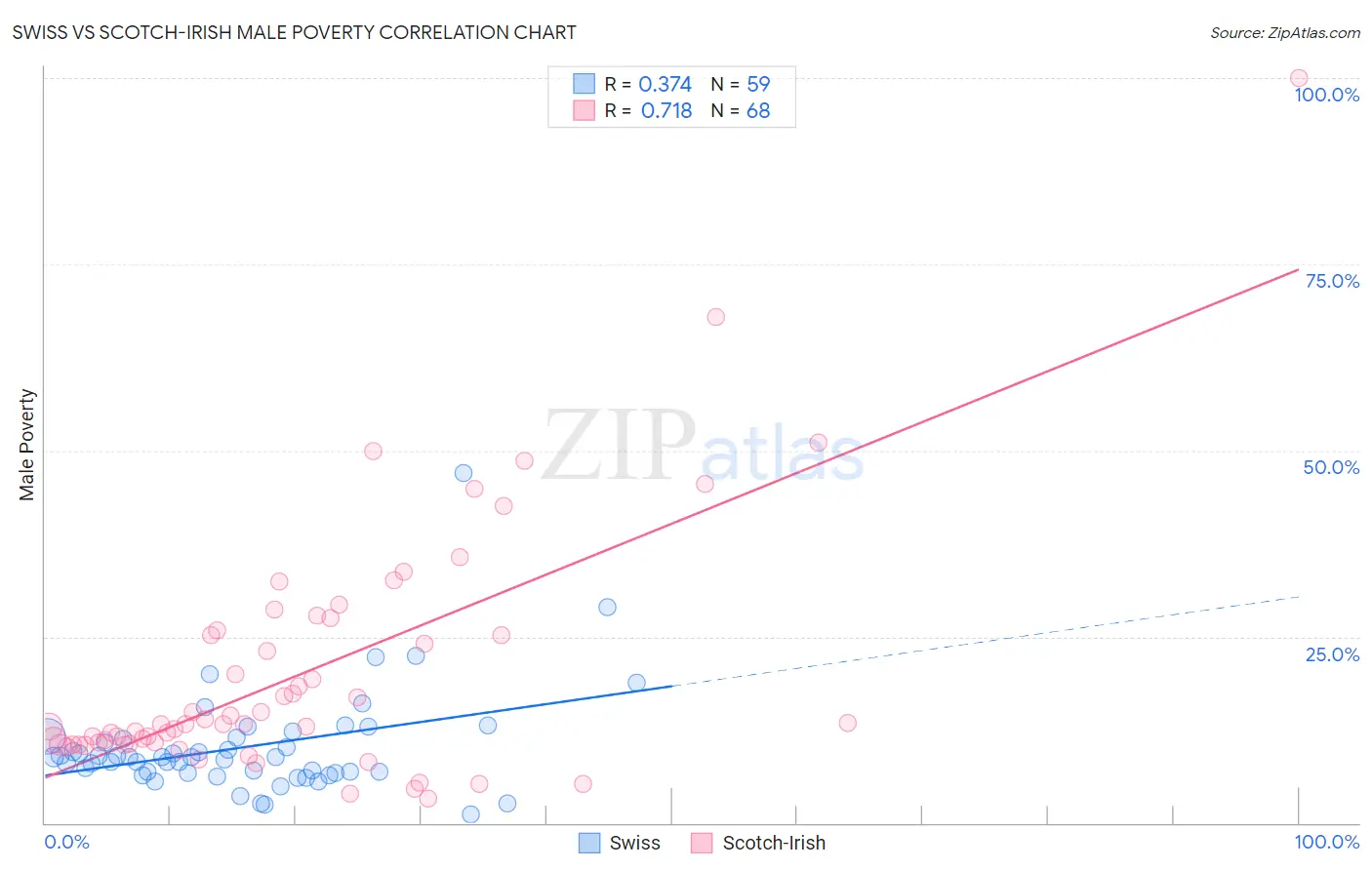 Swiss vs Scotch-Irish Male Poverty