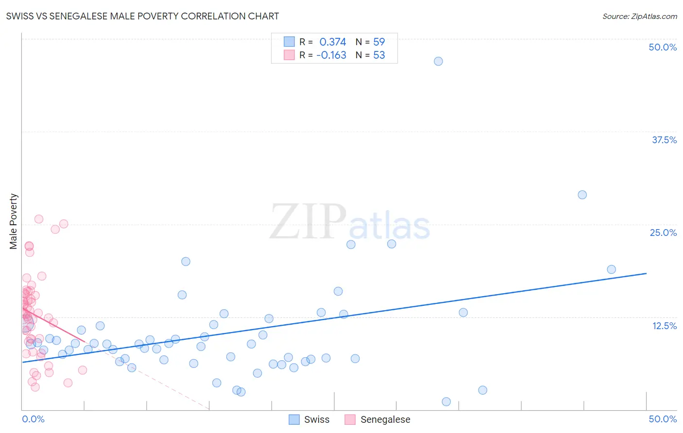 Swiss vs Senegalese Male Poverty