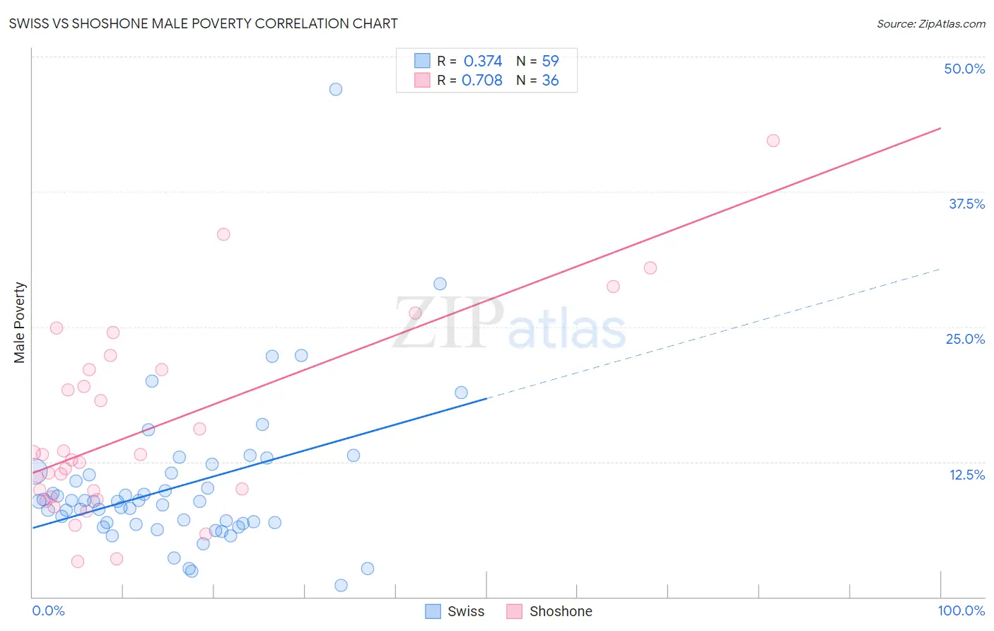 Swiss vs Shoshone Male Poverty