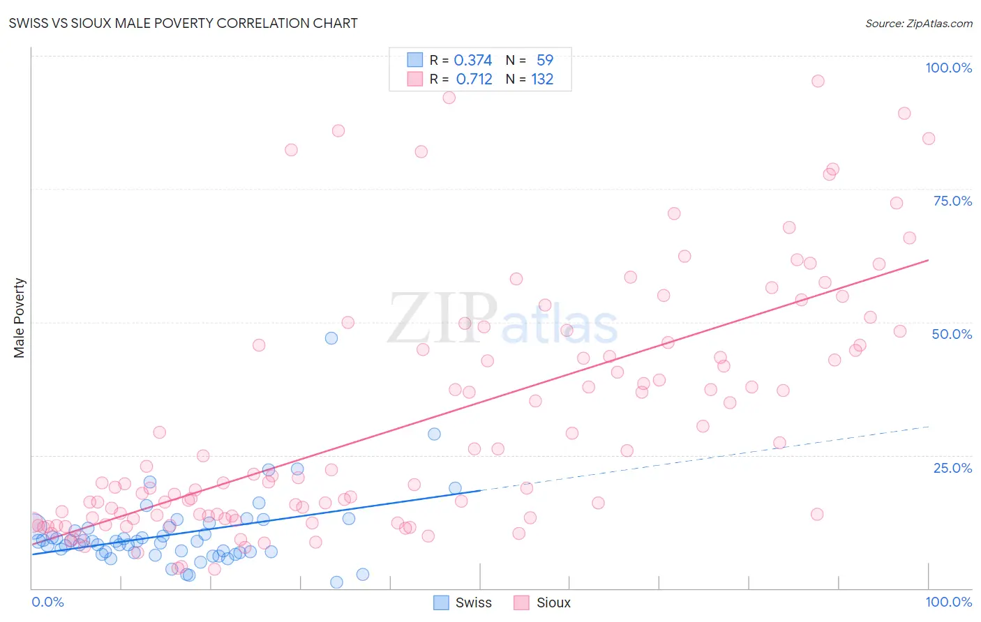 Swiss vs Sioux Male Poverty
