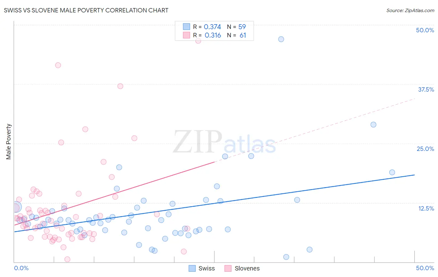 Swiss vs Slovene Male Poverty