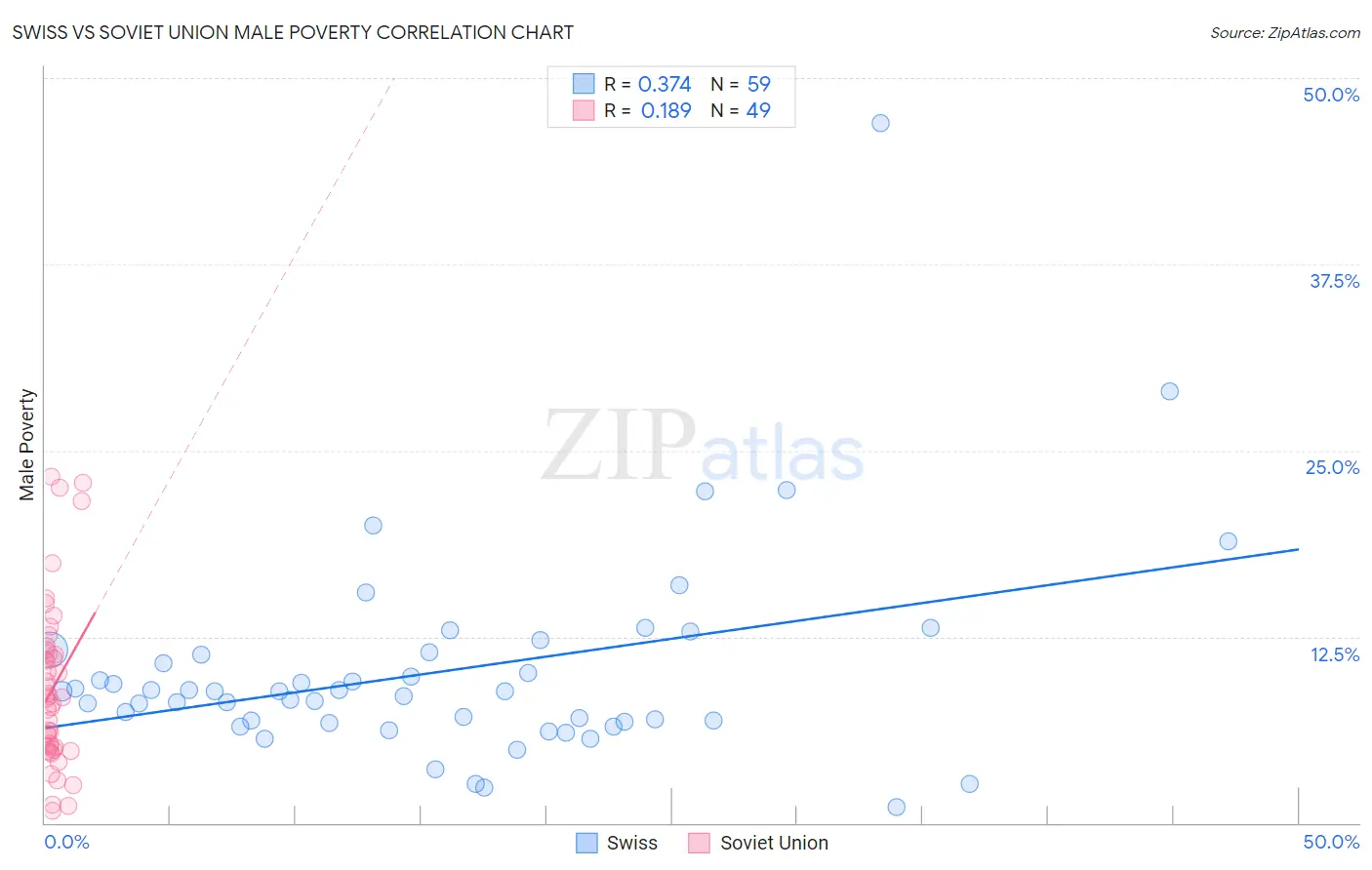 Swiss vs Soviet Union Male Poverty