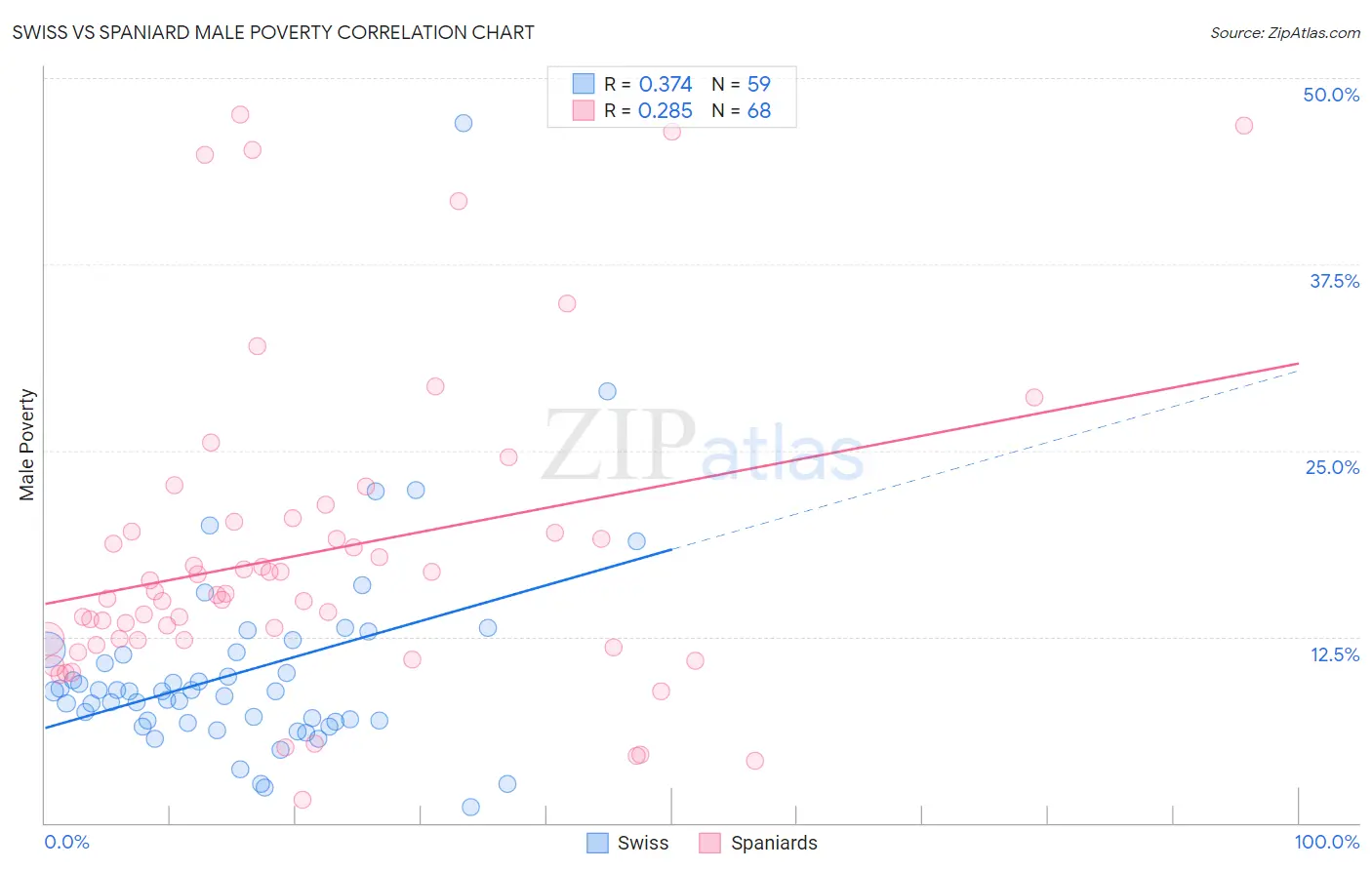 Swiss vs Spaniard Male Poverty