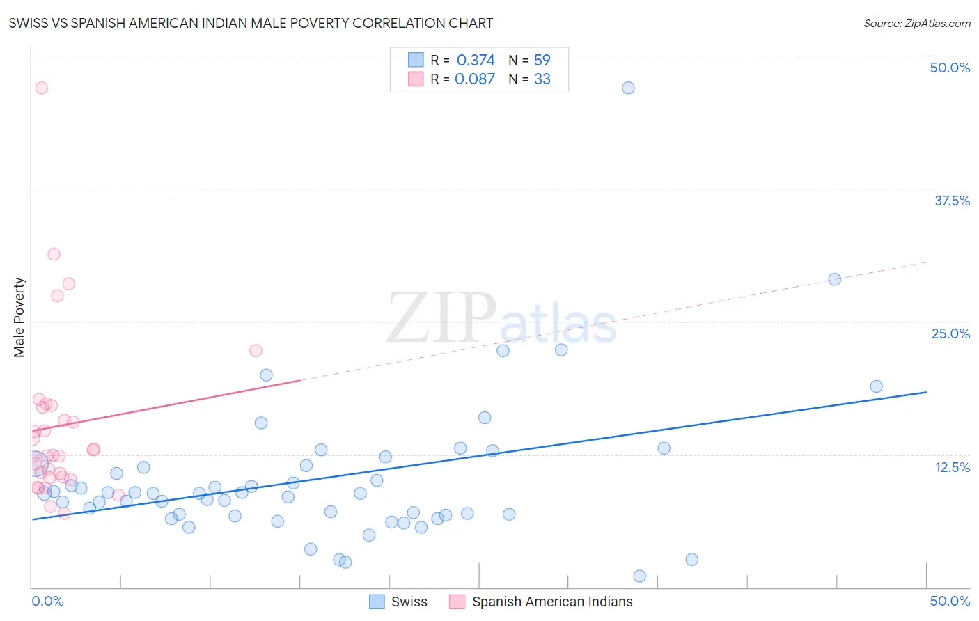 Swiss vs Spanish American Indian Male Poverty