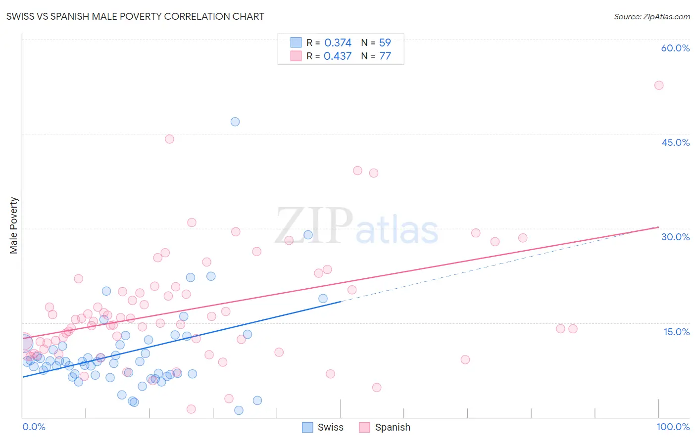 Swiss vs Spanish Male Poverty