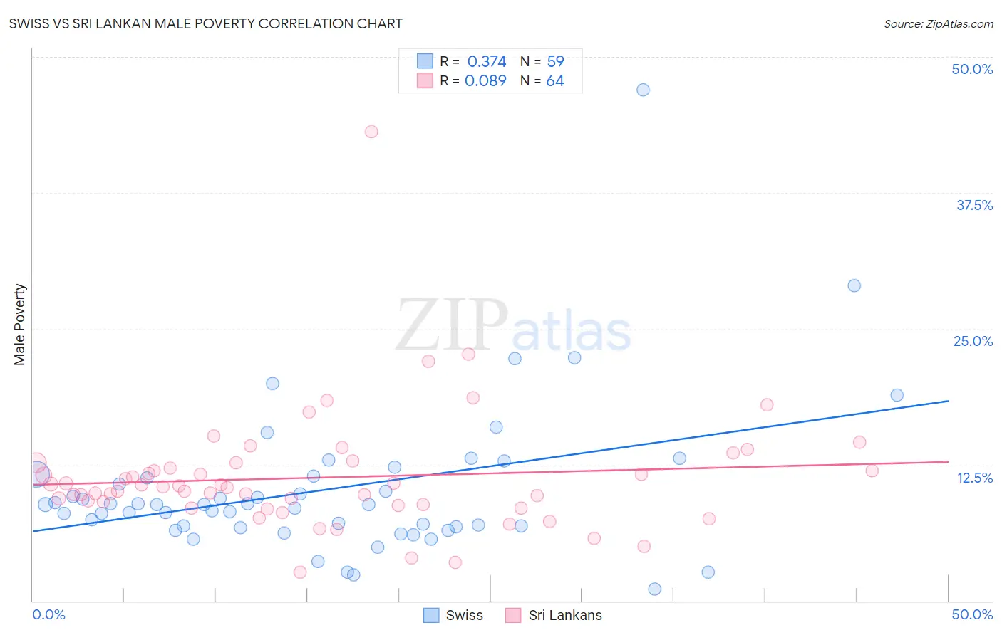 Swiss vs Sri Lankan Male Poverty