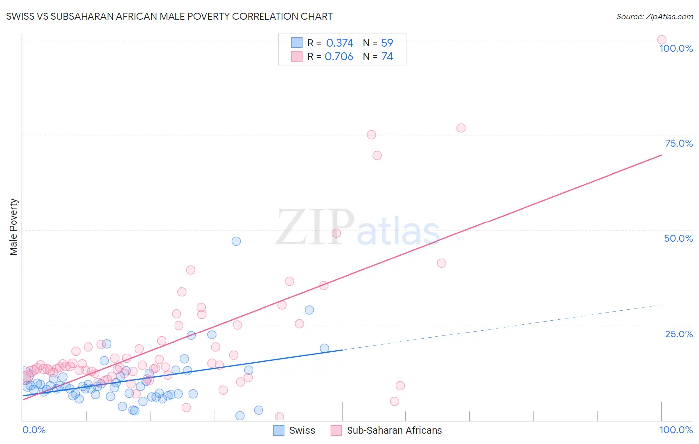 Swiss vs Subsaharan African Male Poverty