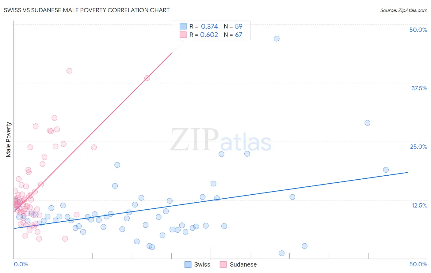 Swiss vs Sudanese Male Poverty